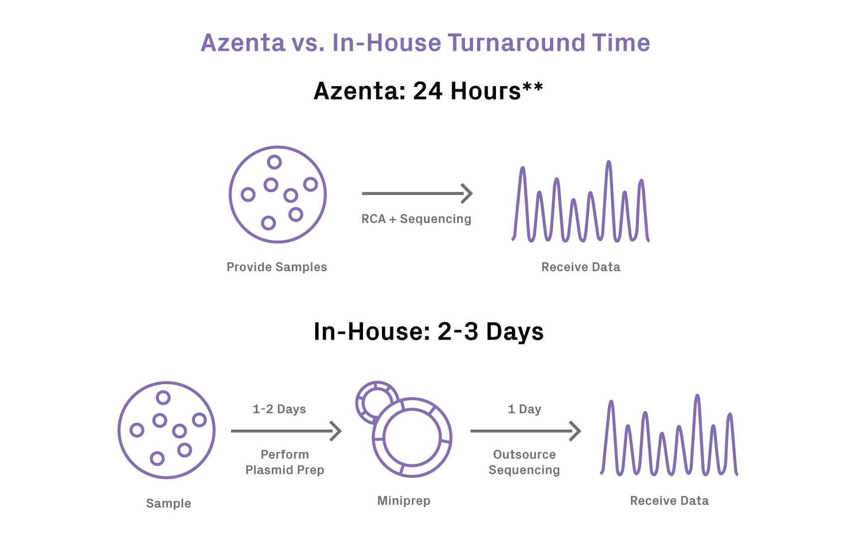 GENEWIZ AAV-ITR Protocol